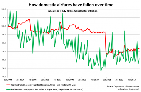 Graph for How Qantas and Virgin are running each other into the ground